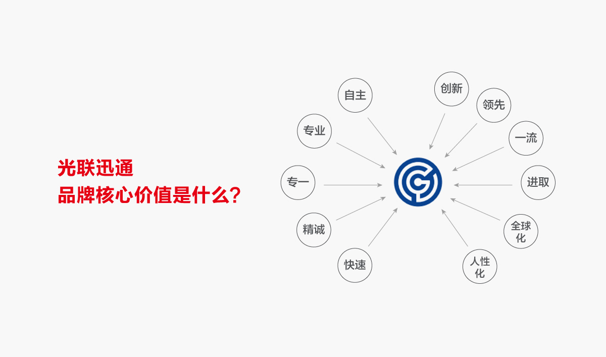 光聯(lián)迅通品牌形象設(shè)計(jì),光聯(lián)迅通標(biāo)志設(shè)計(jì),光聯(lián)迅通LOGO設(shè)計(jì),光聯(lián)迅通商標(biāo)設(shè)計(jì),光聯(lián)迅通品牌VI設(shè)計(jì),通訊品牌設(shè)計(jì)